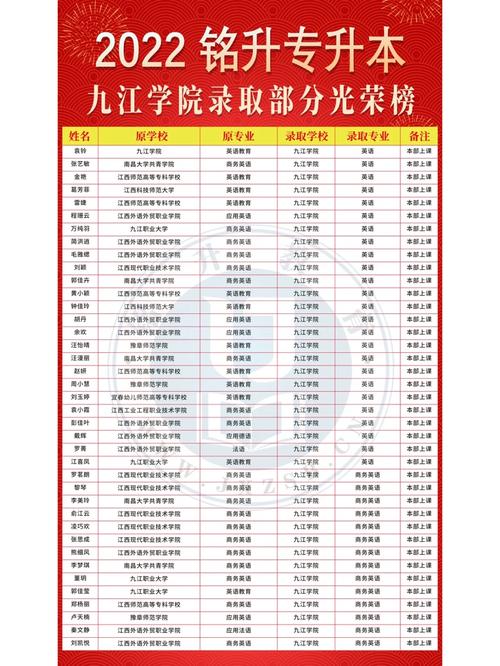 九江学院专科录取分数线_专科录取分数九江学院线多少_九江学院大专最低录取分数线