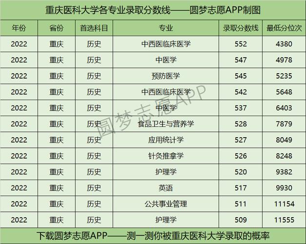 医学院在重庆录取分数线_重庆医科大学录取分数线_重庆大学医学院录取分数