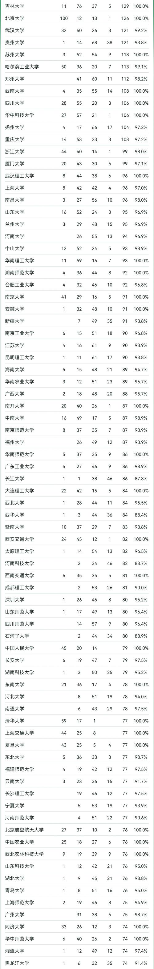 中国排名前十的重点大学_中国重点大学前八名_中国重点大学排名