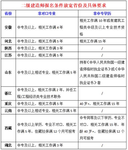 山东省建造师考试_山东建造师报名时间_山东二级建造师报名入口