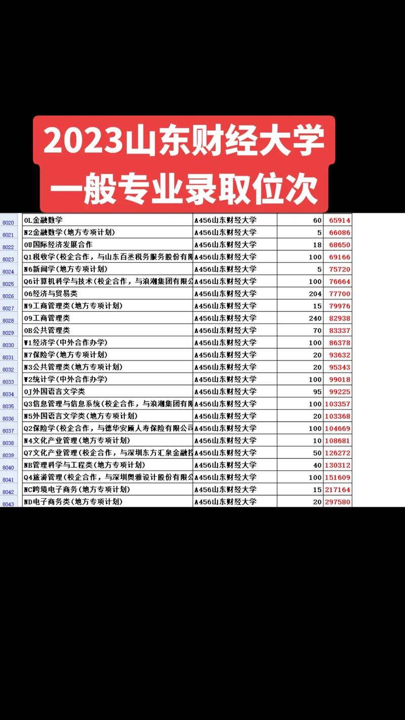 山东财经大学分数线2020_财经录取分数山东线大学是多少_山东财经大学录取分数线