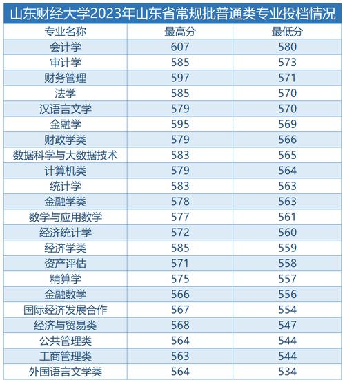 财经录取分数山东线大学是多少_山东财经大学分数线2020_山东财经大学录取分数线