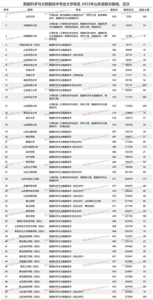 山东财经大学分数线2020_山东财经大学录取分数线_财经录取分数山东线大学是多少
