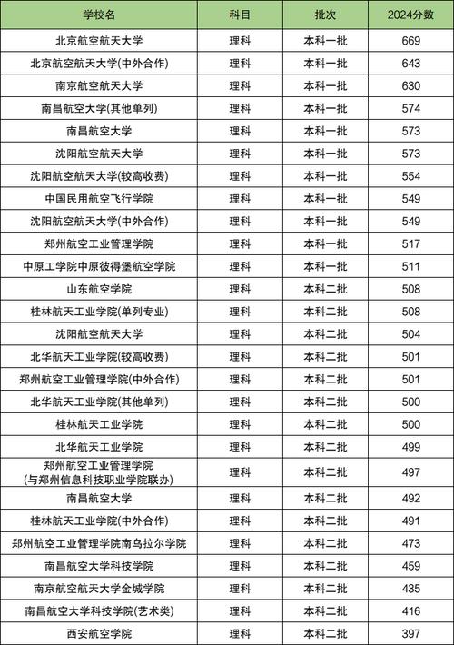 北京航天录取分数线2020_航天工程大学北京分数线_北京航空航天大学录取分数线