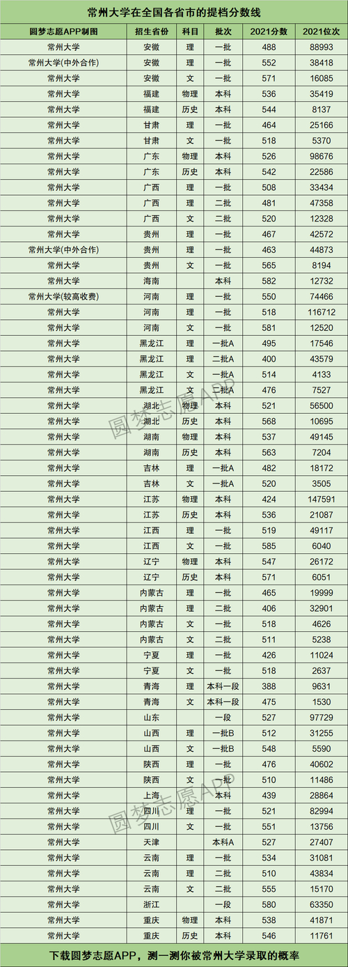 常州大学录取分数线2021_常州高校录取分数线_江苏常州录取分数线2020