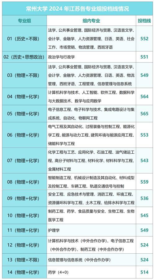 常州大学录取分数线2021_江苏常州录取分数线2020_常州高校录取分数线