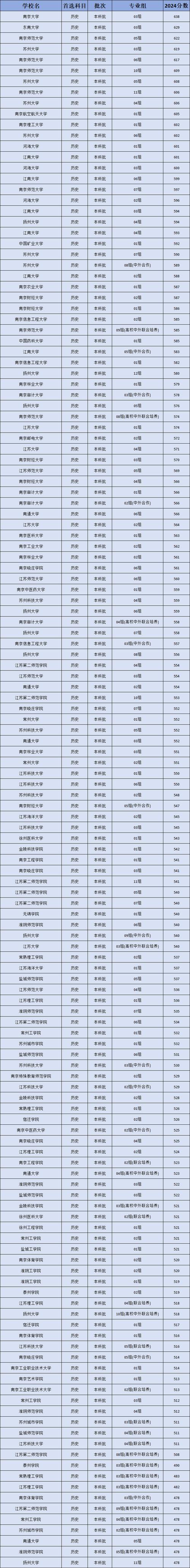 常州工程职业技术学院录取_常州工程职业技术学院投档线_常州工程职业技术学院分数线