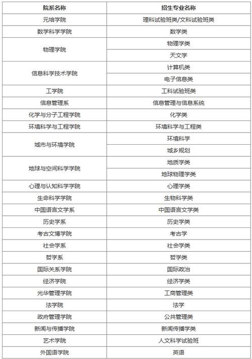 招生自主大学北京网上报名_自主招生管理系统_北京大学自主招生网