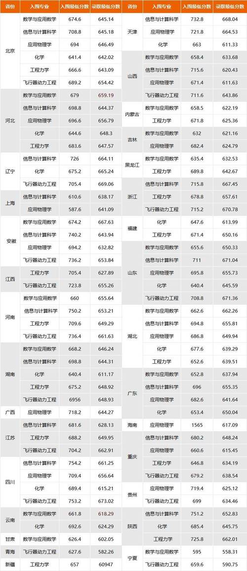 北京理工大学分数线_高考分数线北京理工大学_北京理工大学是录取分数线