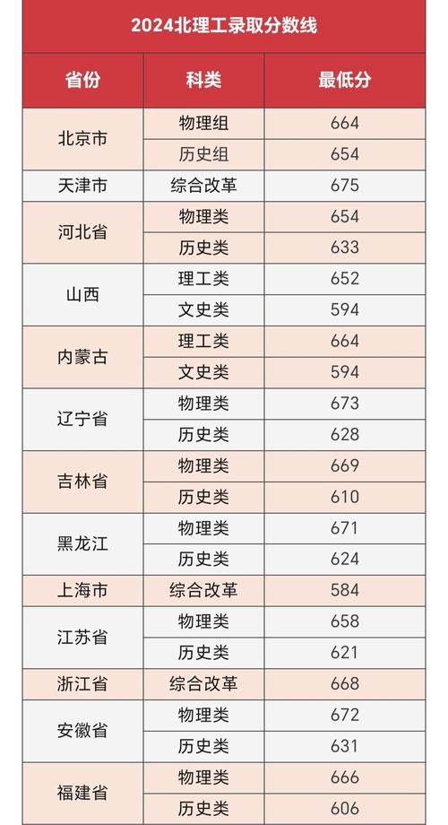 高考分数线北京理工大学_北京理工大学是录取分数线_北京理工大学分数线