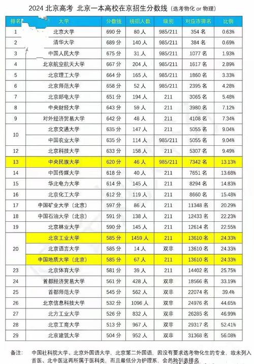 北京科技大学分数线_北京市科技大学录取分数线_北京科技录取分数