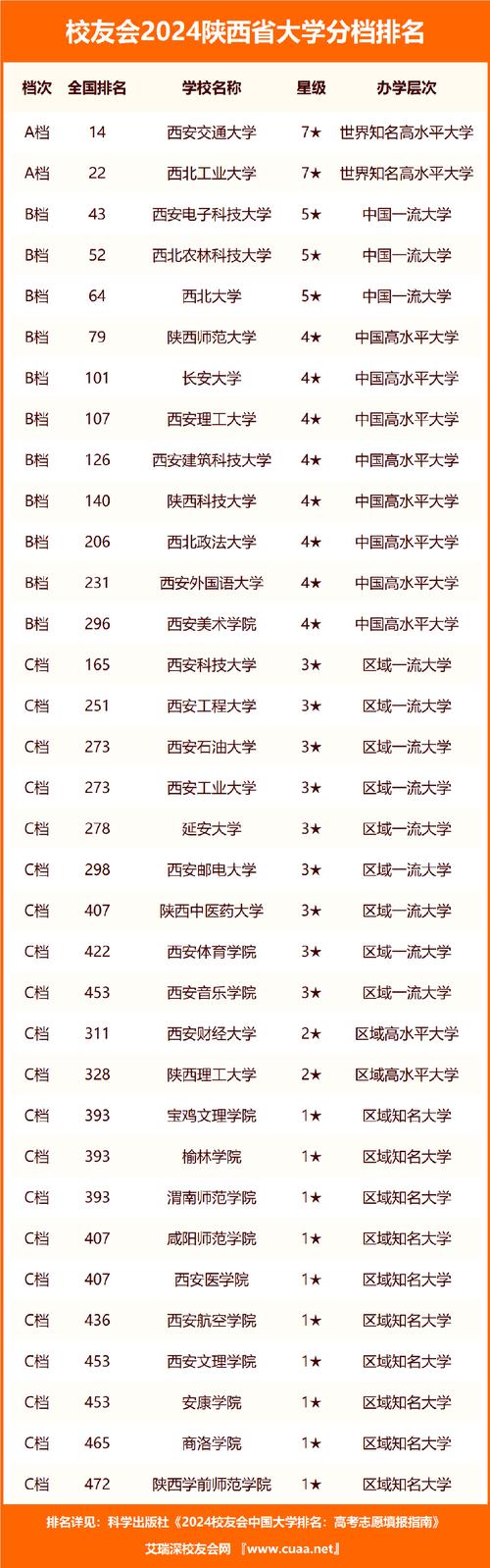 陕西二本各个学校录取分数线_陕西二本高校排名及录取分数线_陕西二本大学排名及分数线