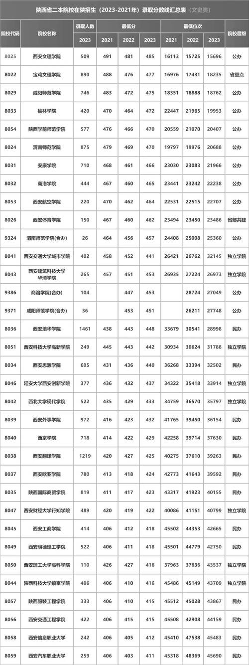 陕西二本高校排名及录取分数线_陕西二本各个学校录取分数线_陕西二本大学排名及分数线