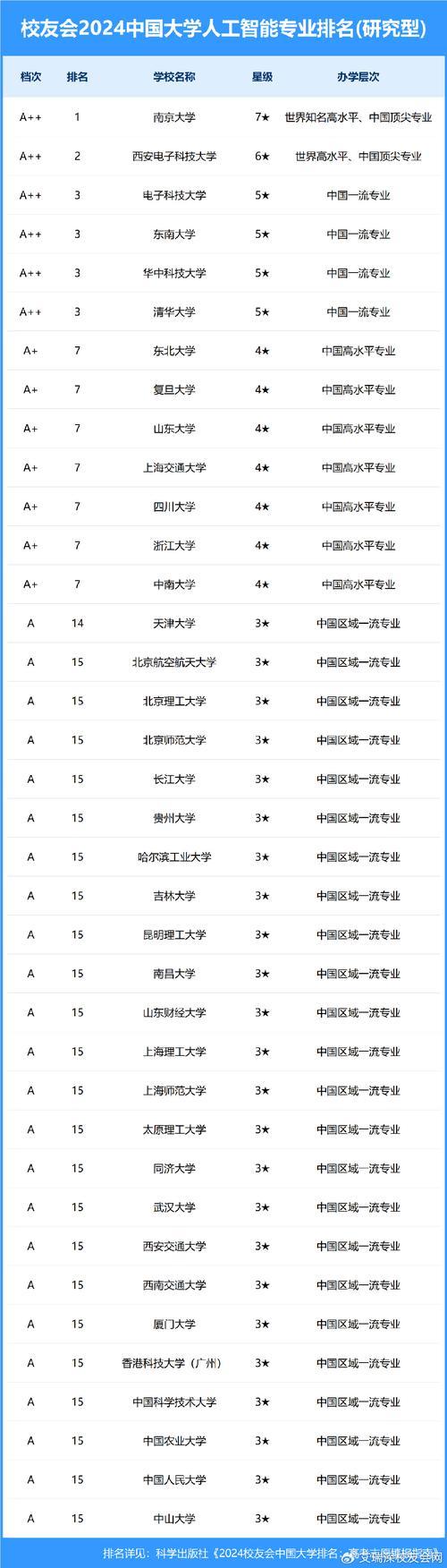 人工排名智能大学专业前50_人工智能专业大学排名_人工排名智能大学专业前十