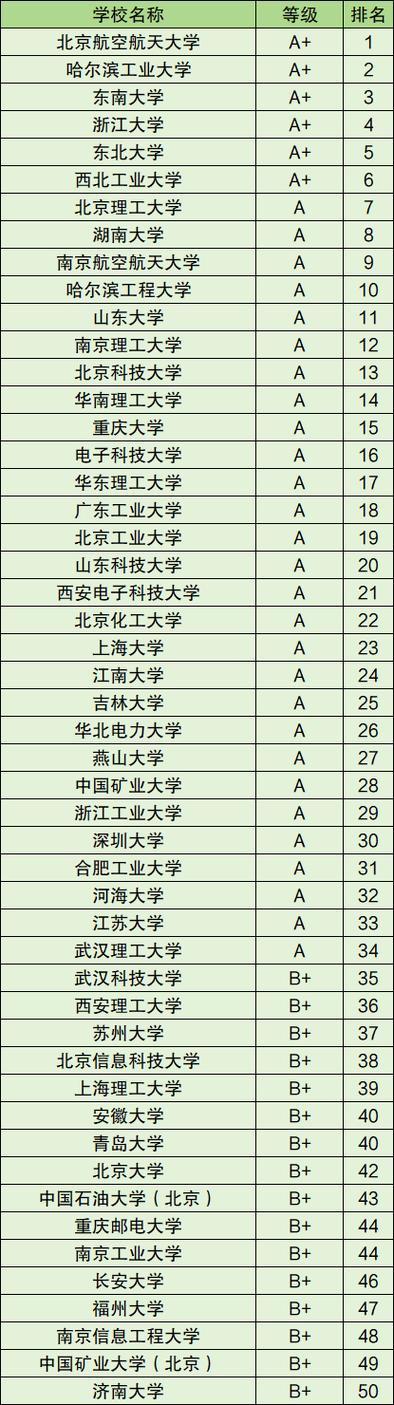 人工排名智能大学专业前十_人工智能专业大学排名_人工排名智能大学专业前50
