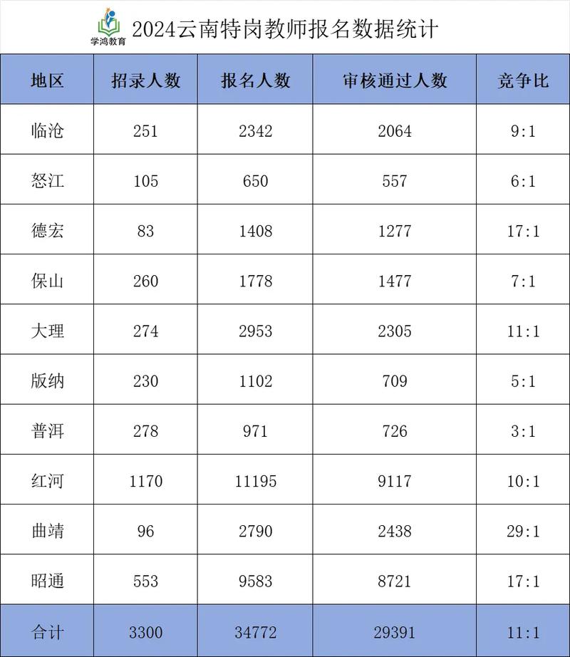 云南省特岗教师招聘报名入口_云南省特岗教师报名入口_云南省特岗教师报名流程