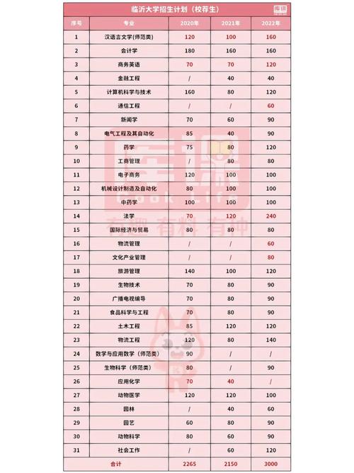 临沂市大学分数线_临沂大学录取分数线2021_临沂大学生录取分数线2020