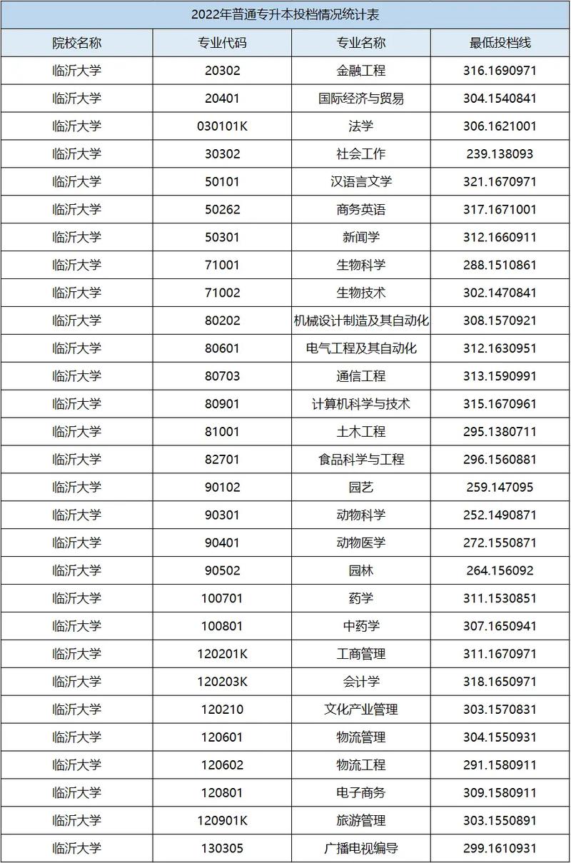 临沂市大学分数线_临沂大学生录取分数线2020_临沂大学录取分数线2021