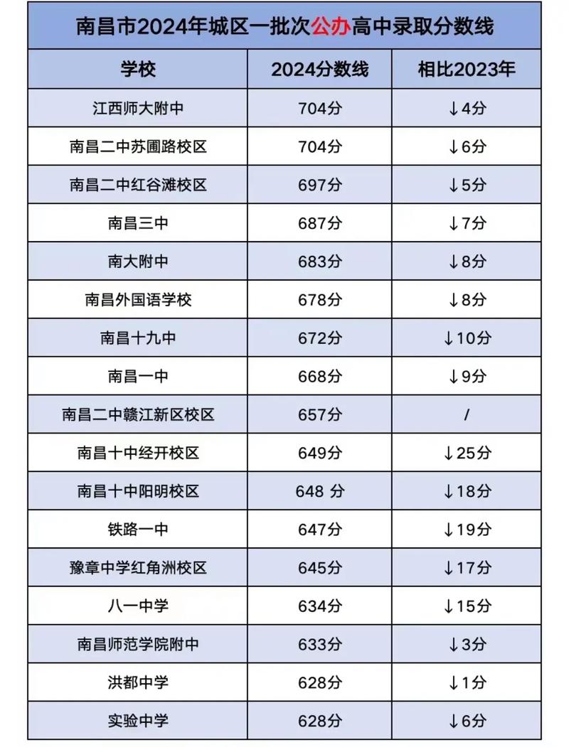南昌的录取分数_南昌录取分数线2021_南昌大学2019录取分数线