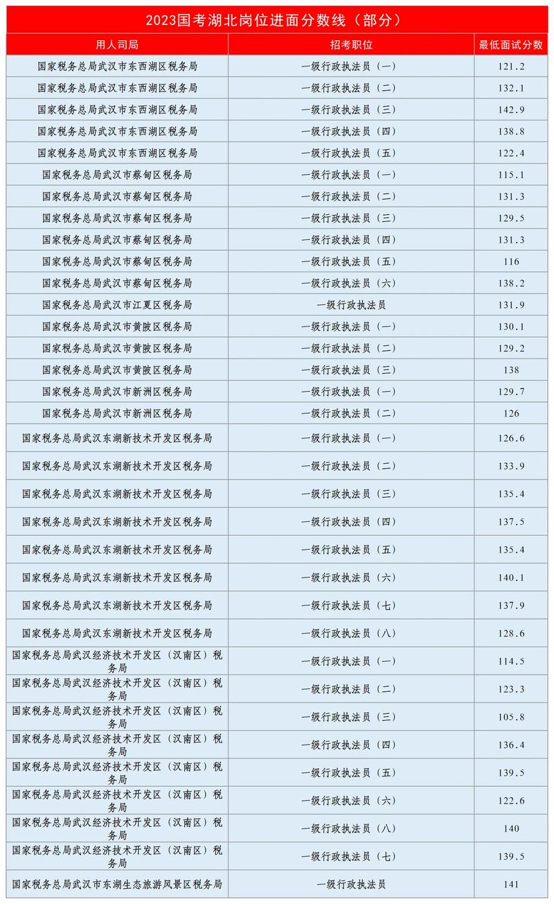 2021湖北公务员考试分数线_湖北公务员分数线查询2020_湖北公务员考试分数线