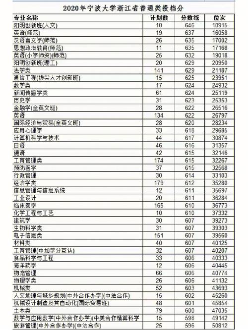 录取分数宁波线大学2022级_宁波大学本省录取分数线_宁波大学录取分数线2022