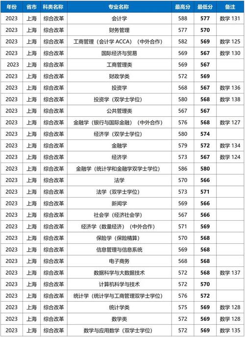 上海财经大学近几年录取分数线_上海财经往年录取分数线_上海财经大学历年录取分数线