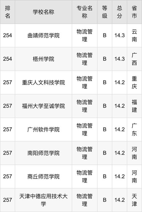 物流管理专业大学排名_物流排名大学管理专业前十_全国大学物流管理专业排名