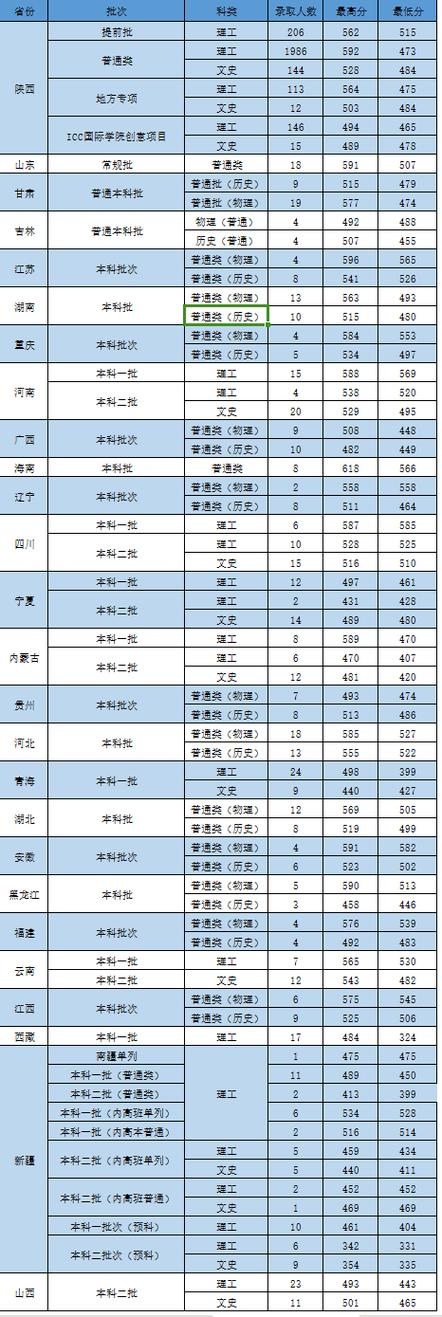 西安医学高等专科专业_西安医学高等专科学校_西安高等医学专科学校怎样