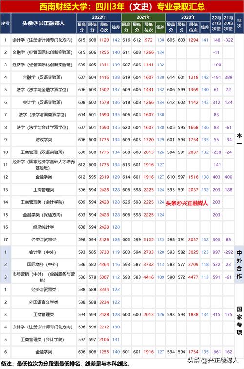 西南财经大学近年录取分数线_西南财大历届录取分数线_西南财经大学历年录取分数线