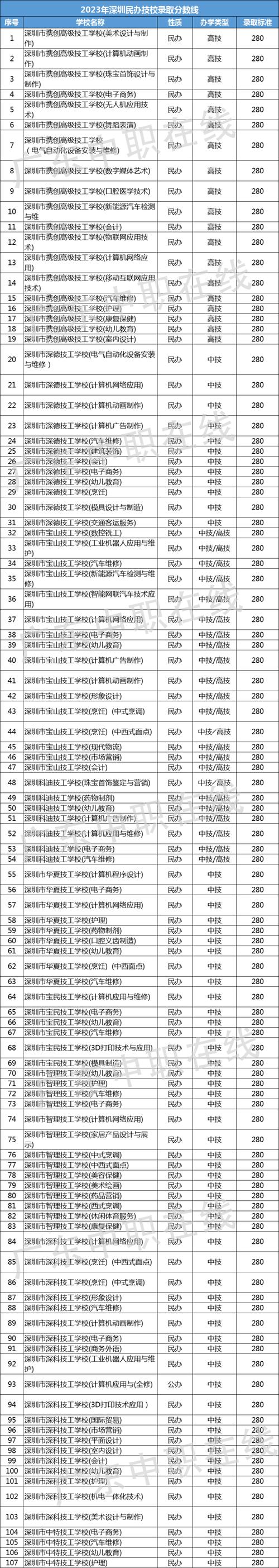 深圳职业技术学校是什么学历_深圳职业技术学校_深圳职业学校技术学院