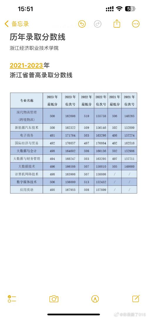 浙江经济职业学院专业排名_浙江经济职业技术学院所有专业_浙江经济职业技术学院分数线