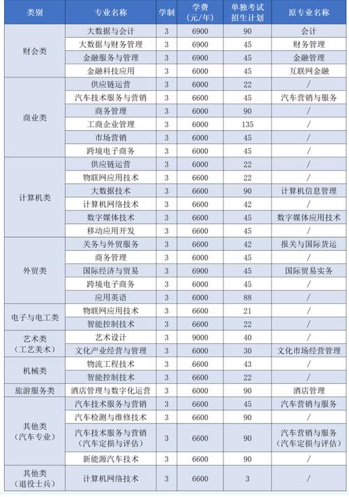 浙江经济职业技术学院所有专业_浙江经济职业学院专业排名_浙江经济职业技术学院分数线