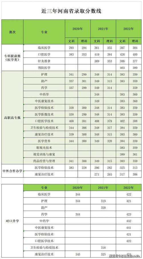 南阳医学高等专科学校最低分_南阳医学高等专科学校分数线_南阳医学高等专科学校分数线
