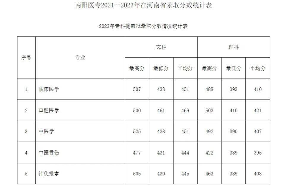 南阳医学高等专科学校分数线_南阳医学高等专科学校分数线_南阳医学高等专科学校最低分