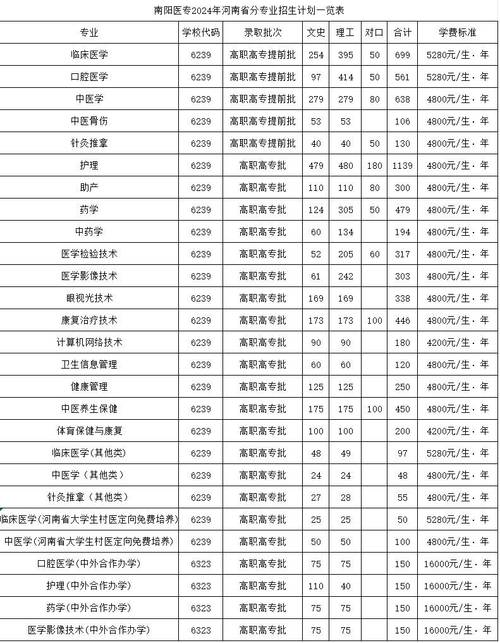 南阳医学高等专科学校分数线_南阳医学高等专科学校最低分_南阳医学高等专科学校分数线
