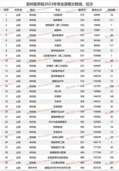 滨州医学院山东录取分数线_滨州医学院2020录取分数线_滨州医学院录取分数线2018