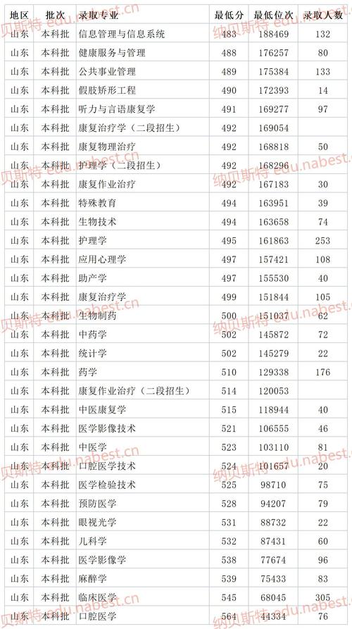 滨州医学院2020录取分数线_滨州医学院录取分数线2018_滨州医学院山东录取分数线