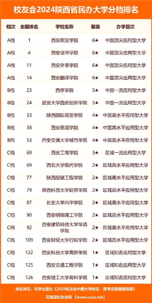西安当地大学排名_西安排名大学哪些_西安大学学校排名
