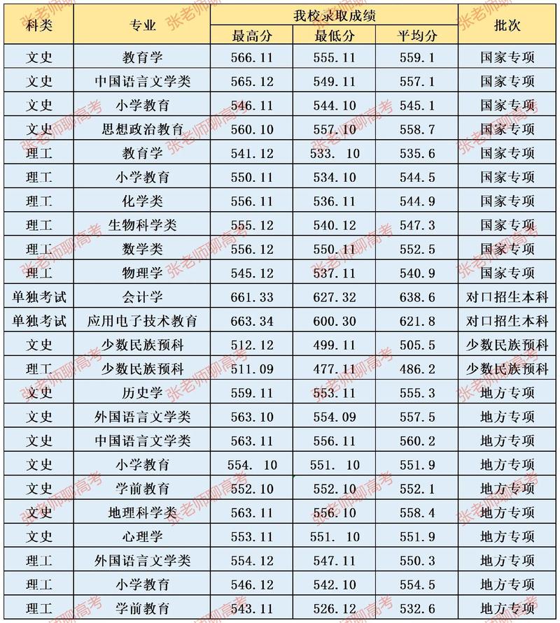 西华大学高考录取分数线_西华大学录取分数线2020_录取分数西华线大学2020级