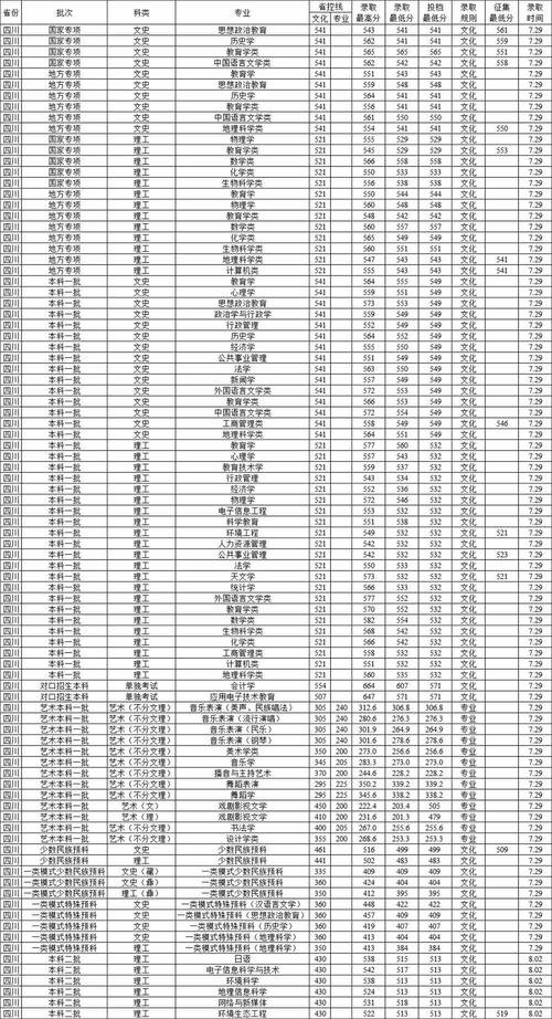 西华大学录取分数线2020_录取分数西华线大学2020级_西华大学高考录取分数线