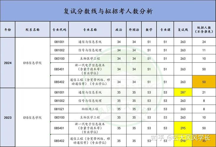云南大学录取分数线2021_云南的大学分数线2021_云南各大学分数线