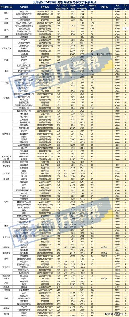 云南大学录取分数线2021_云南的大学分数线2021_云南各大学分数线