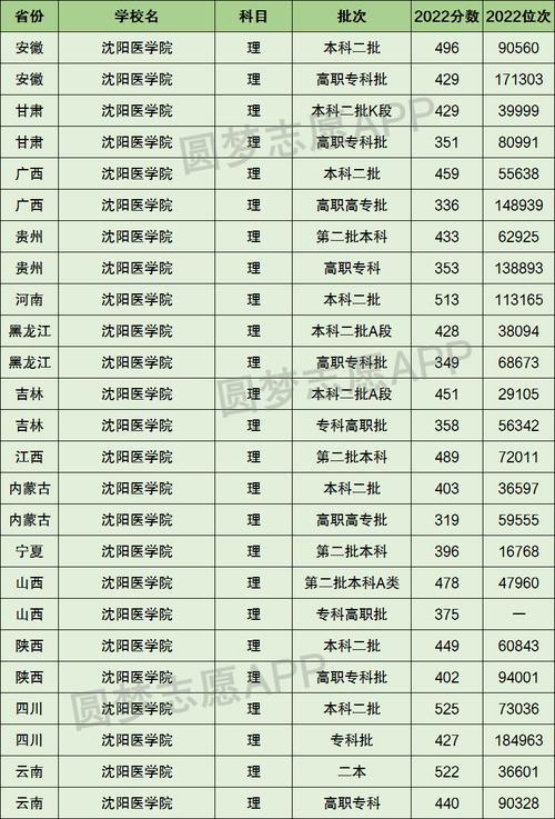 沈阳医学院最低录取分数线_沈阳医学院专业录取分数线_沈阳医学院录取分数线