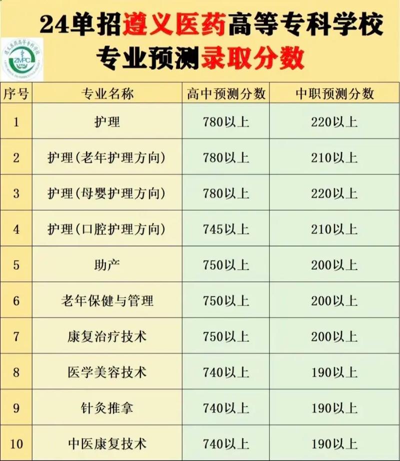 重庆医专各专业录取分数线_重庆医科大学专科录取分数线_重庆医科大学专科录取分数线