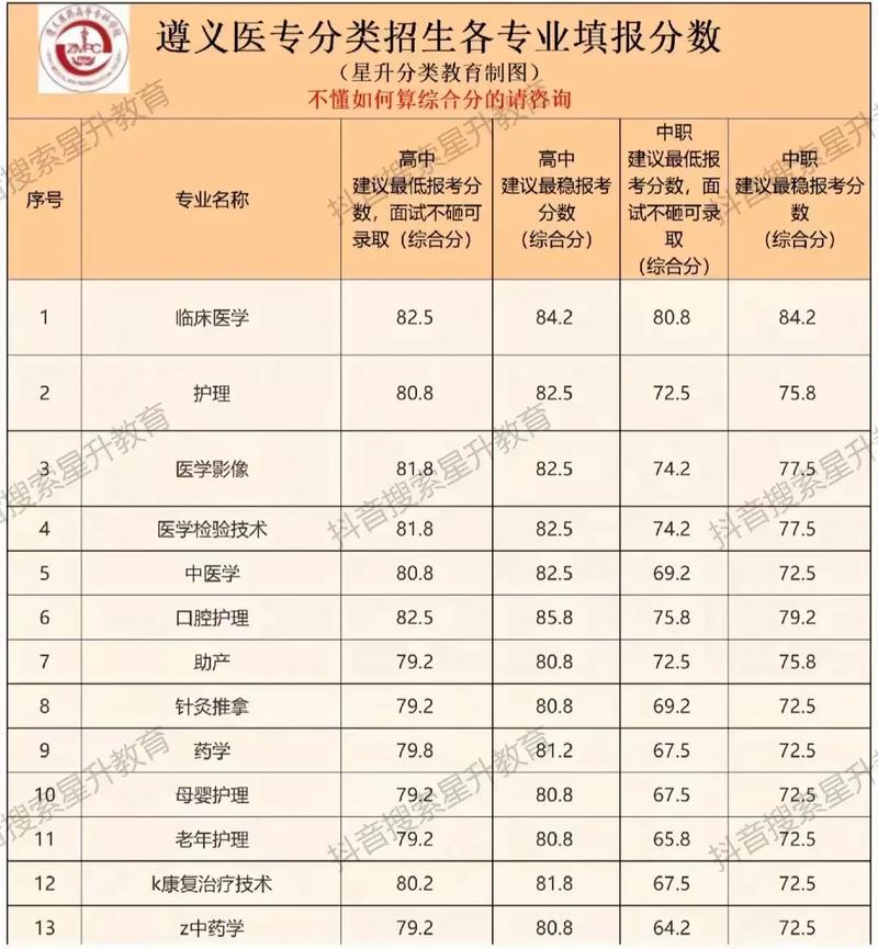 重庆医科大学专科录取分数线_重庆医科大学专科录取分数线_重庆医专各专业录取分数线