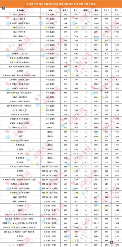 北京二外国语大学排名及分数线_北京第二外国语学院入取分数_北京第二外国语学院录取分数线