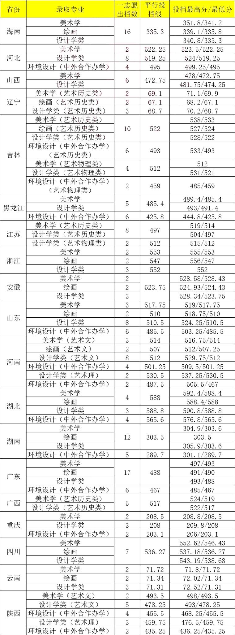 吉林师范的录取分数线_吉林师范类大学分数线_吉林师范大学录取分数线
