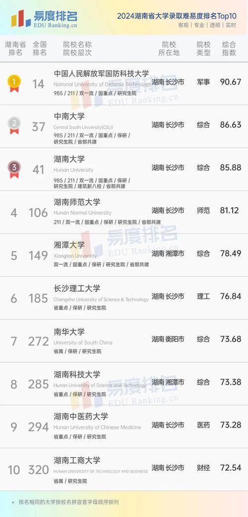 南华大学2020年录取分数_南华大学2021年录取分数线_南华大学本省录取分数线