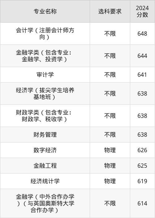 东北财经大学高考分数线_东北财经大学录取分数线_财经录取分数东北线大学多少分