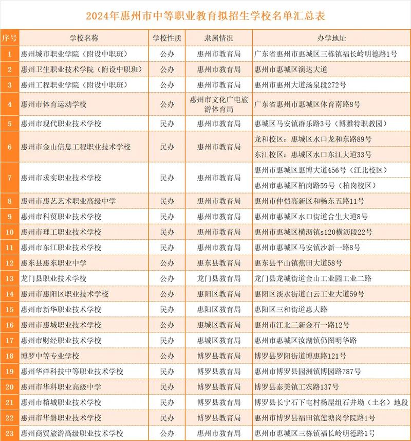 惠州商贸旅游高级职业技术学校_惠州商贸旅游高级技术学校学费_惠州商贸旅游高级职业技术学校